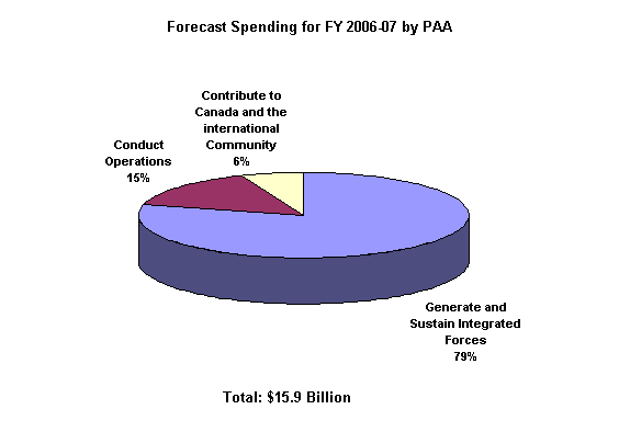 Forecast Spending for Fiscal Year 2006-2007 by PAA