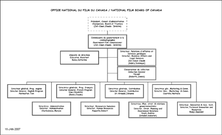 Structure organisationnelle