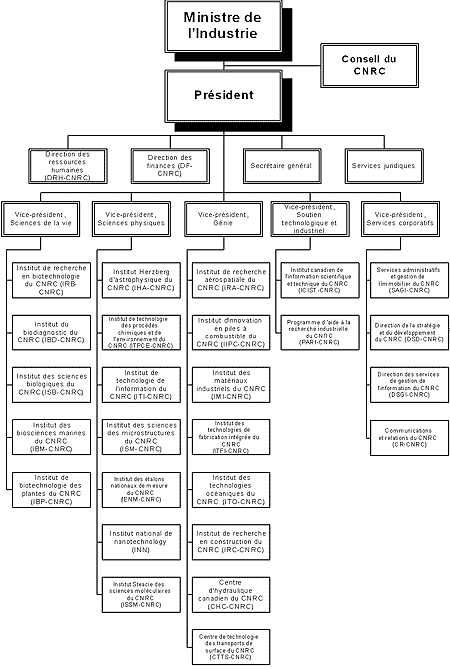 Figure 3-1 : Organigramme du CNRC Ministre de l’Industrie Conseil du CNRC Président - Direction des ressources humaines du CNRC (DRH-CNRC) - Direction des finances du CNRC (DF-CNRC) - Secrétaire générale - Services juridiques - Vice-président, Sciences de la vie - Institut de recherche en biotechnologie du CNRC (IRB-CNRC) - Institut du biodiagnostic du CNRC (IBD-CNRC) - Institut des sciences biologiques du CNRC (ISB-CNRC) - Institut des biosciences marines du CNRC (IBM-CNRC) - Institut de biotechnologie des plantes du CNRC (IBP-CNRC) - Vice-président, Sciences physiques - Institut Herzberg d'astrophysique du CNRC (IHA-CNRC) - Institut de technologie des procédés chimiques et de l'environnement du CNRC (ITPCE-CNRC) - Institut de technologie de l'information du CNRC (ITI-CNRC) - Institut des sciences des microstructures du CNRC (ISM-CNRC) - Institut des étalons nationaux de mesure du CNRC (IENM-CNRC) - Institut national de nanotechnologie du CNRC (INN) - Institut Steacie des sciences moléculaires du CNRC (ISSM-CNRC) - Vice-président, Génie - Institut de recherche aérospatiale du CNRC (IRA-CNRC) - Institut d'innovation en piles à combustible du CNRC (IIPC-CNRC) - Institut des matériaux industriels du CNRC (IMI-CNRC) - Institut des technologies de fabrication intégrée du CNRC (ITFI-CNRC) - Institut des technologies océaniques du CNRC (ITO-CNRC) - Institut de recherche en construction du CNRC (IRC-CNRC) - Centre d'hydraulique canadien du CNRC (CHC-CNRC) - Centre de technologie des transports de surface du CNRC (CTTS-CNRC) - Vice-présidente, Soutien technologique et industriel - Institut canadien de l'information scientifique et technique (ICIST-CNRC) - Programme d'aide à la recherche industrielle du CNRC (PARI-CNRC) - Vice-président, Services corporatifs - Services administratifs et gestion de l'immobilier du CNRC (DSAGI-CNRC) - Direction de la stratégie et du développement du CNRC (DSD-CNRC) - Direction des services de gestion de l'information du CNRC (DSGI-CNRC) - Communications et relations du CNRC
