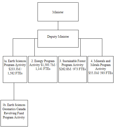 Chart presenting the program activities and their accountabilities as presented next.