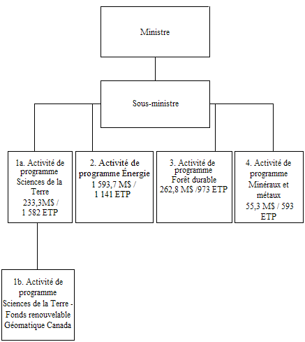 Organigramme énumérant les activités de programme et les responsable, comme l'indique le point suivant.