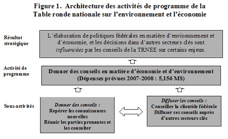 Architecture des activités de programme