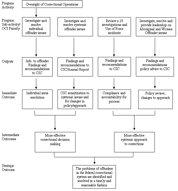 Logic Model