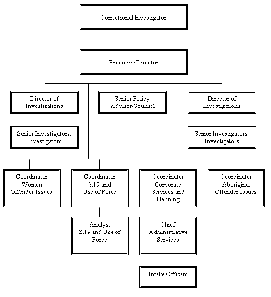 Organization Chart