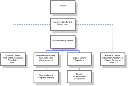 Organizational Chart