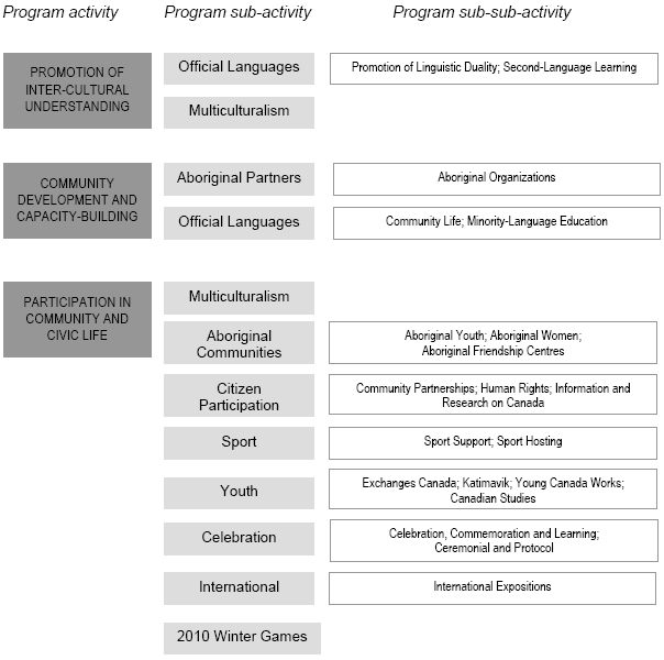 Canadians Live in an Inclusive Society Built on Inter-Cultural Understanding and Citizen Participation