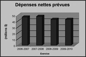 Ce diagramme à barres présente les dépenses nettes prévues du secteur d’activité des Conseils, de l’Information et des Services partagés de 2006-2007 à 2009 2010.