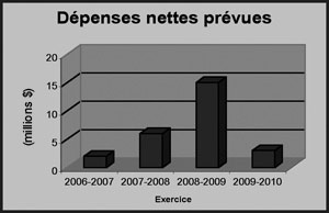 Ce diagramme à barres présente les dépenses nettes prévues du Bureau de l’écologisation des opérations gouvernementales de 2006-2007 à 2009 2010.