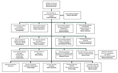 Cette image représente l'organigramme de TPSGC.