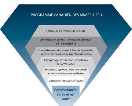 Le Programme des armes à feu