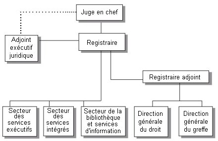 Organigramme: Juge en chef --> Adjoint exécutif juridique / Registraire --> Secteur des services exécutifs / Secteur des services intégrés / Secteur de la bibliothèque et services d'information; Juge en chef --> Adjoint exécutif juridique / Registraire --> Registraire adjoint --> Direction générale du droit / Direction générale du greffe