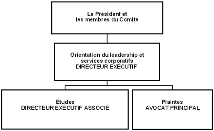 Comité (CSARS) va vers Orientation du leadership et services corporatifs (Directeur Exécutif) qui va vers Études (Directeur Exécutif Associé) et vers Plaintes (Avocat Principal)