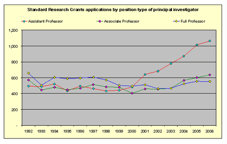 Figure 1: Standard Research Grants Applications by Position Type