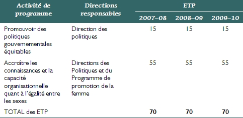 Liens aux secteurs de résultats du gouvernement du Canada (Tableau financier)