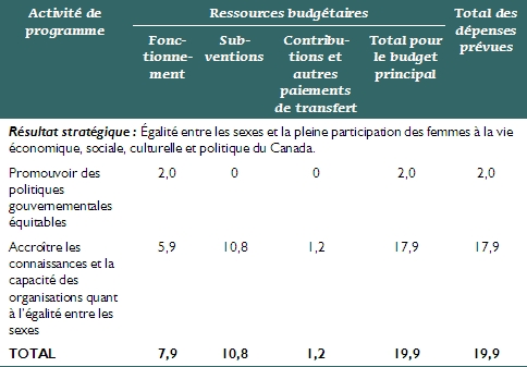 Ressources par activité de programme