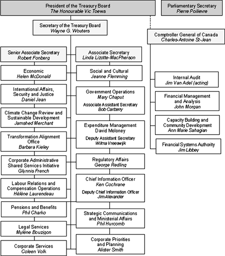 Organizational Information - Treasury Board of Canada Secretariat Organization