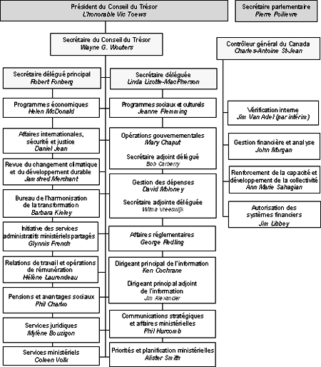 Renseignements organisationnels - Organigramme du Secrétariat du Conseil du Trésor du Canada