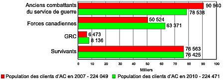 Prévisions relatives à la clientèle d’ACC