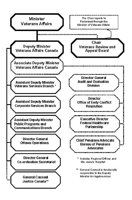 Veterans Affairs Canada Organization