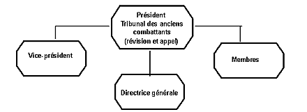 Veterans Review and Appeal Board Organization