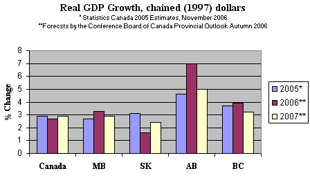 Real GDP Growth, chained (1997) dollars