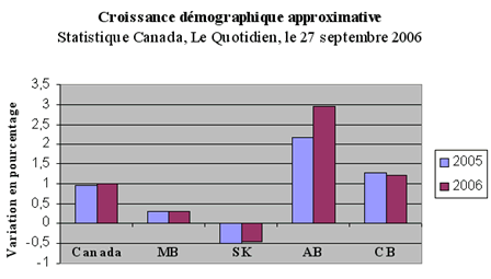 Croissance démographique approximative