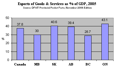 Exports of Goods & Services as % of GDP, 2005