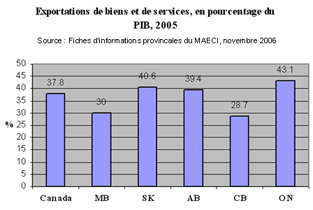 Exportations de biens et de services, en pourcentage du PIB, 2005