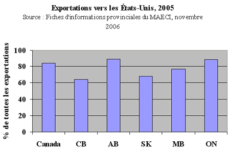 Exportations vers les États-Unis, 2005