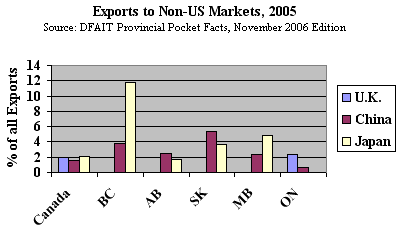 Exports to Non-US Markets, 2005