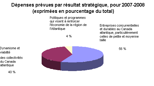 Dépenses prévues par résultat stratégique, pour 2007-2008