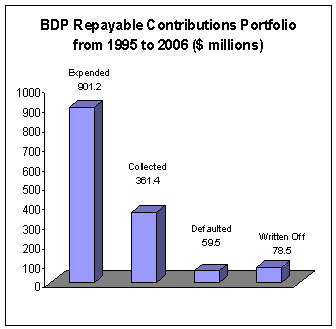 BDP Repayable Contributions Portfolio