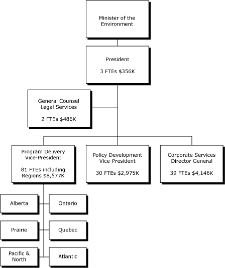 Figure 3.1, Organizational Information