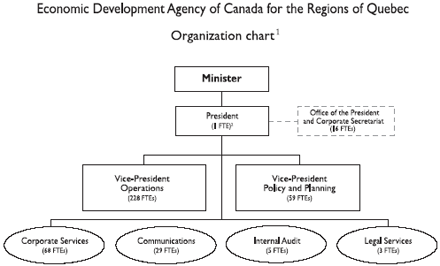 Organization chart - Economic Development Agency of Canada for the Regions of Quebec