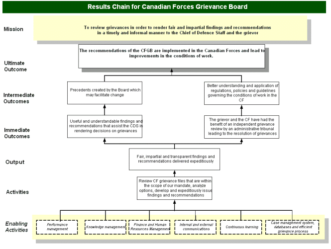 Logic Model - Results Chain for Canadian Forces Grievance Board