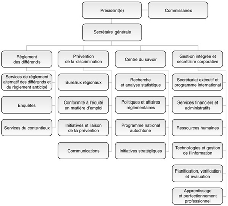 Cette image représente l'organigramme de la Commission canadienne des droits de la personne. Le président est à la tête de l'organisation, qui comporte quatre directions générales. Les commissaires et la secrétaire générale relèvent directement du président. La secrétaire générale est secondée dans son travail par les directions générales suivantes : le Règlement des différends, la Prévention de la discrimination; le Centre du savoir et, enfin, la Gestion intégrée et secrétaire corporative. La Direction générale du règlement des différends est secondée par les Services de règlement alternatif des différends et du règlement anticipé, les Enquêtes et les Services du contentieux. La Direction générale de la prévention de la discrimination regroupe les Bureaux régionaux, la Division de la conformité à l’équité en matière d’emploi, la Division des initiatives et de la liaison de la prévention, et la Division des communications. Le Centre du savoir se compose de la Division de la recherche et de l’analyse statistique, de la Division des politiques et des affaires réglementaires, du Programme national autochtone et des Initiatives stratégiques. Enfin, la Direction générale de la gestion intégrée et secrétaire corporative est appuyée par la Division du secrétariat exécutif et du programme international, la Division des services financiers et administratifs, la Division des ressources humaines, la Division des technologies et de la gestion de l’information, la Division de la planification, de la vérification et de l’évaluation, et la Division de l’apprentissage et du perfectionnement professionnel.
