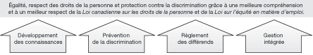 Cette image représente le tableau de concordance entre l’architecture de la nouvelle structure des activités de programmes de la Commission canadienne des droits de la personne et l’architecture de la structure antérieure. Les deux architectures des activités de programmes (AAP) comportent le résultat stratégique suivant : Égalité, respect des droits de la personne et protection contre la discrimination grâce à une meilleure compréhension et à un meilleur respect de la Loi canadienne sur les droits de la personne et de la Loi sur l’équité en matière d’emploi. La nouvelle AAP englobe les activités de programmes suivantes : Développement des connaissances; Prévention de la discrimination; Règlement des différends; et Gestion intégrée.