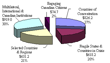 CIDA Planned Spending by Program Activity ($ millions) 2007-2008