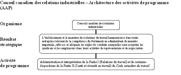 Architecture des activités de programme