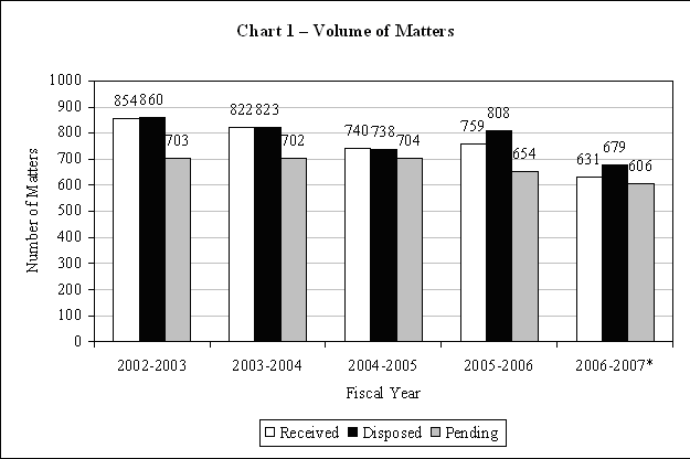 Chart 1 - Volume of Matters