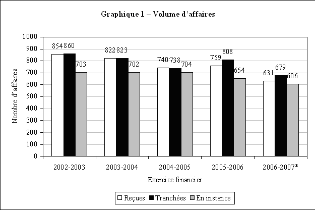Graphique 1 - Volume d’affaires
