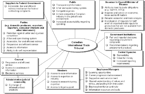 Canadian International Trades Tribunal