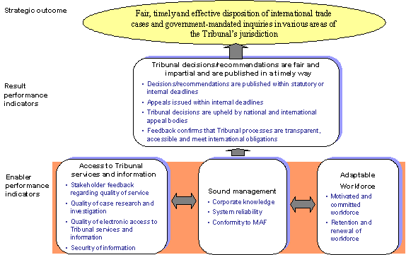 Summary Logic Model of the Tribunal