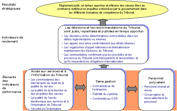 Modèle logique sommaire du Tribunal