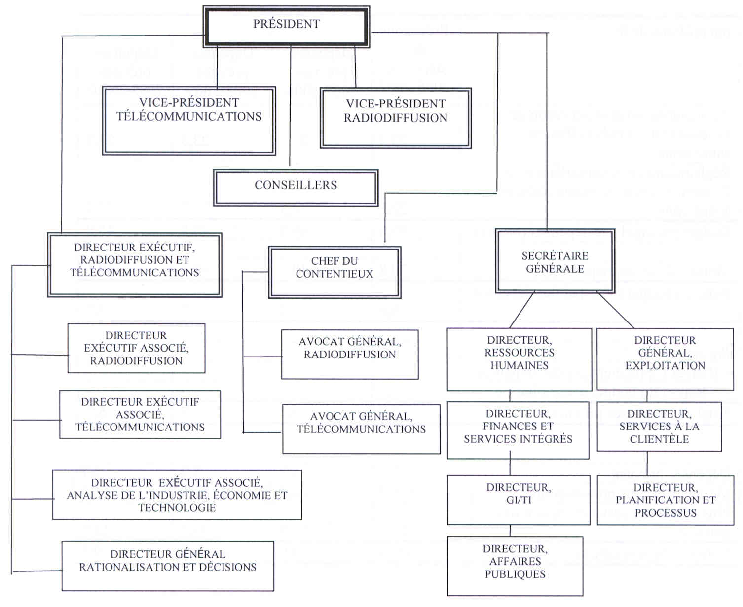 Organigramme du CRTC