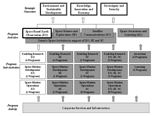 Program Activity Architecture - Space Based Earth Observation