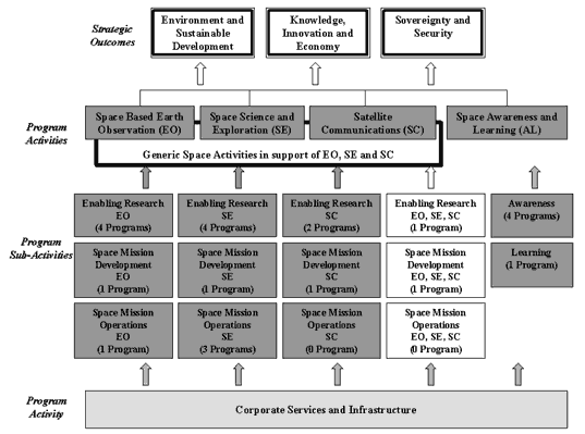 Generic Space Activities in support of Earth Observation, Space Science and Exploration, and Satellite Communications