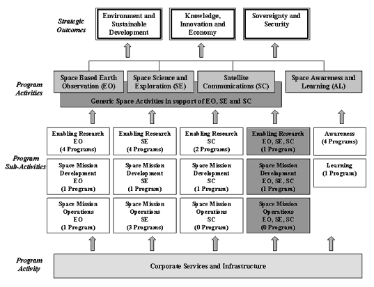 Program activity architecture