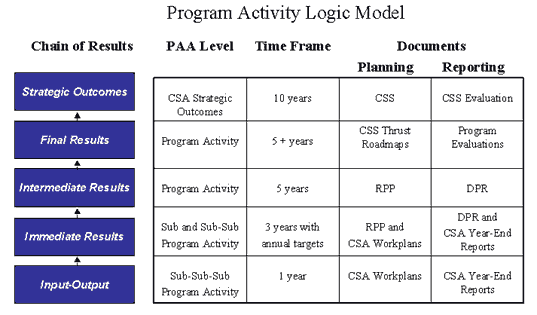 Program Activity Logic Model