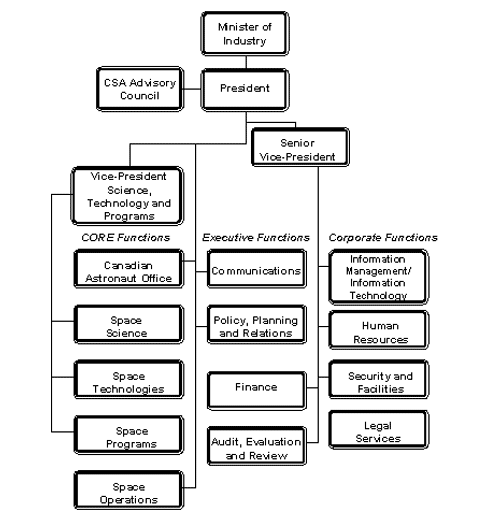 Canadian Space Agency Organizational chart